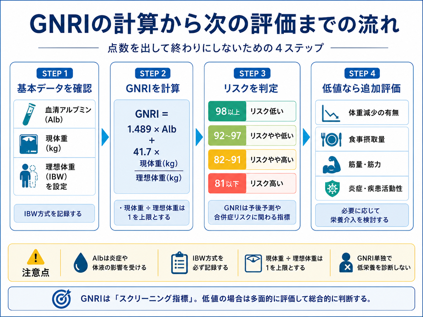 GNRIを計算し、低値の場合に体重減少、食事摂取量、筋量・筋力、炎症・疾病負荷の追加評価へ進む流れ