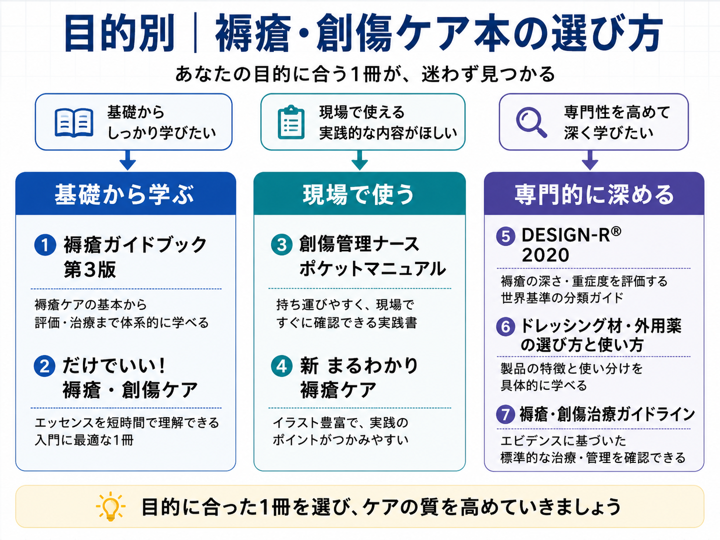 目的別に選ぶ褥瘡・創傷ケア本の分類図