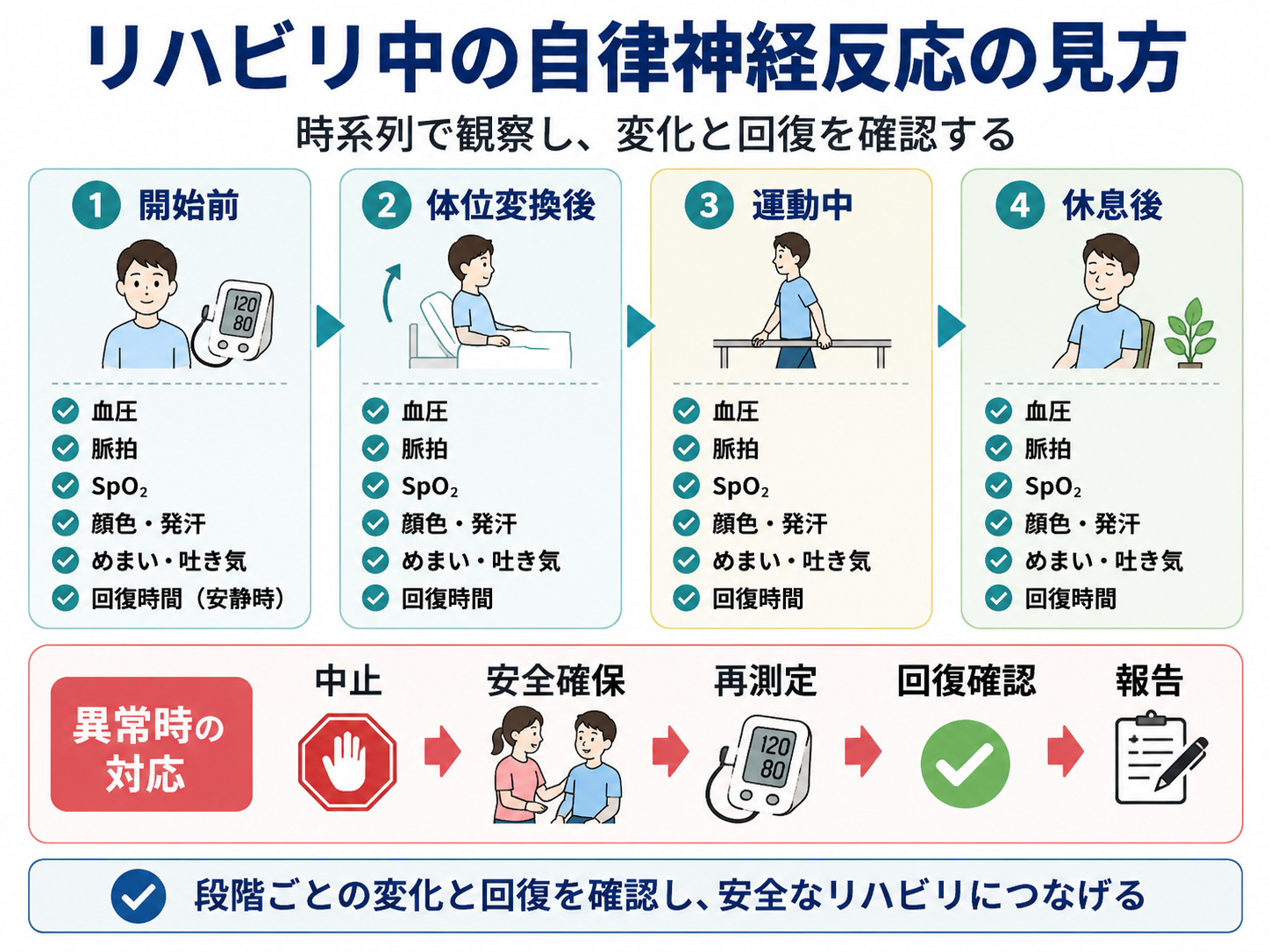 リハビリ中の自律神経反応を開始前、体位変換後、運動中、休息後の順に観察し、異常時は中止、安全確保、再測定、回復確認、報告を行う流れを示した図版