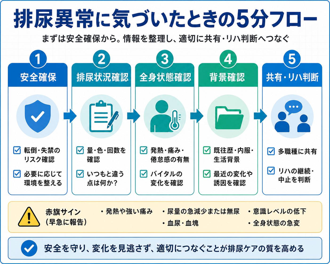 排尿異常に気づいたときの安全確保から共有・リハ判断までの5分フロー