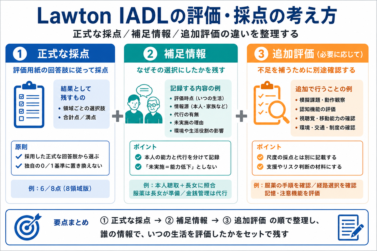 Lawton IADLの正式な採点・補足情報・追加評価を分けて整理する考え方