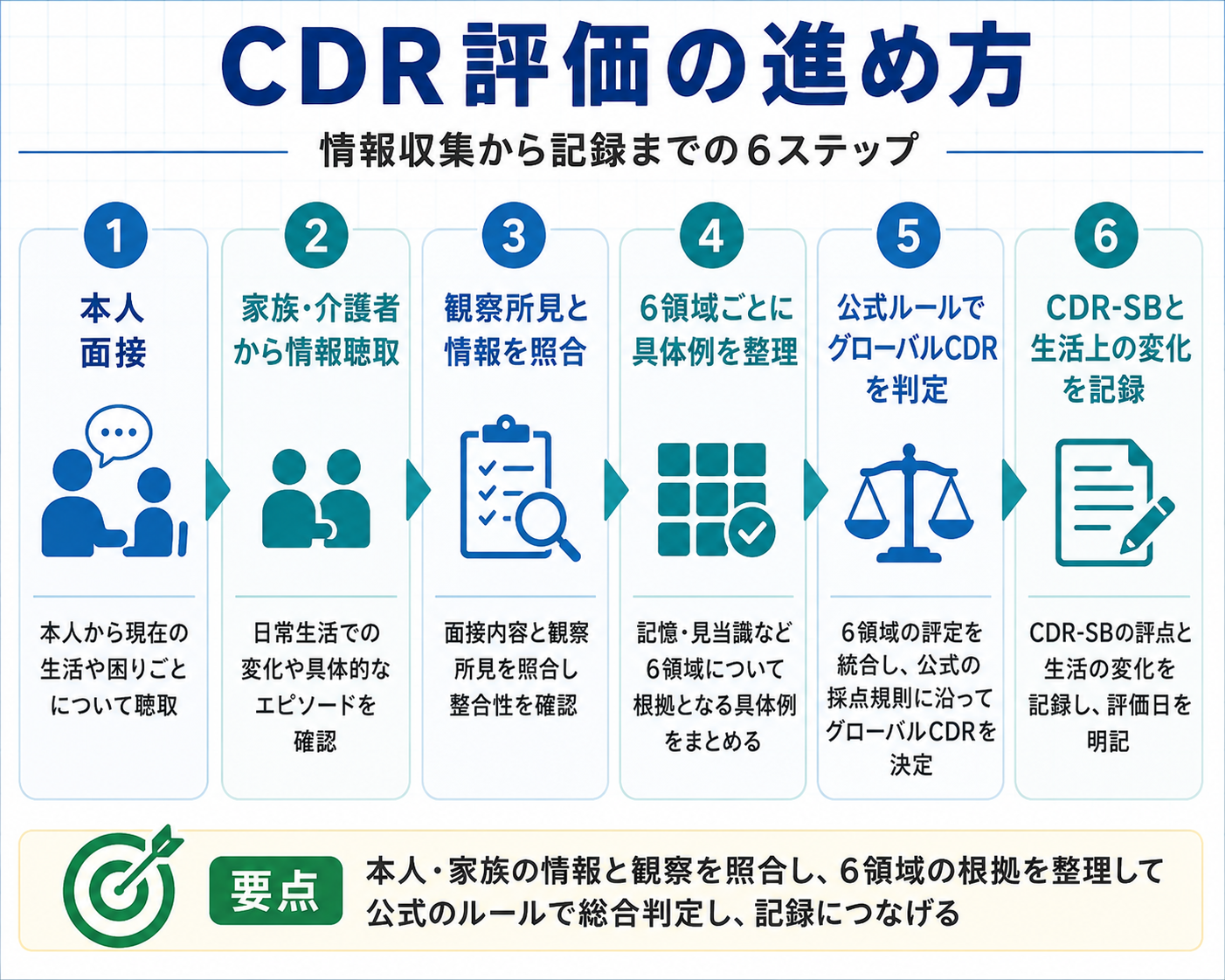 CDR評価で本人面接と家族情報を照合し、6領域の評定から記録まで進める手順