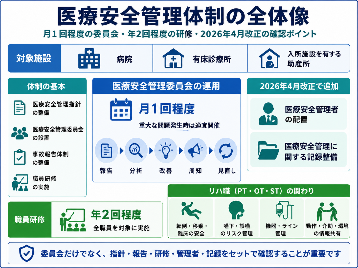 医療安全管理体制の全体像。対象施設、医療安全管理委員会の月1回程度の開催、年2回程度の職員研修、2026年4月改正による医療安全管理者の配置と記録整備、PT・OT・STの関わりを整理した図