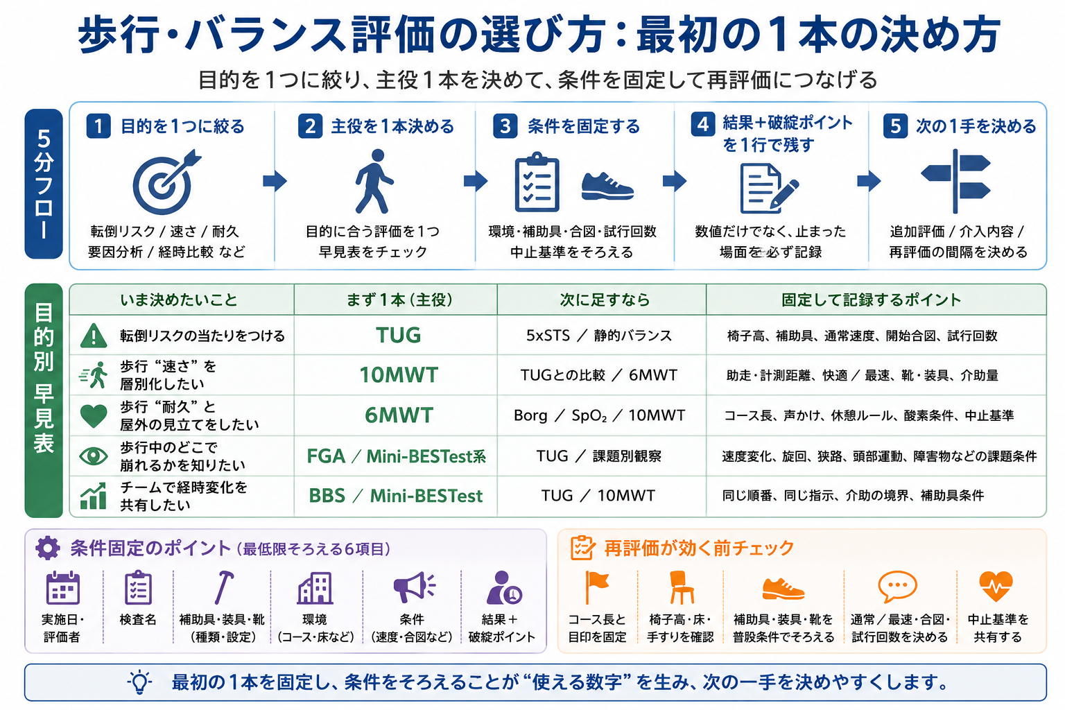 歩行・バランス評価で最初の1本を決め、条件固定と記録につなげる流れ