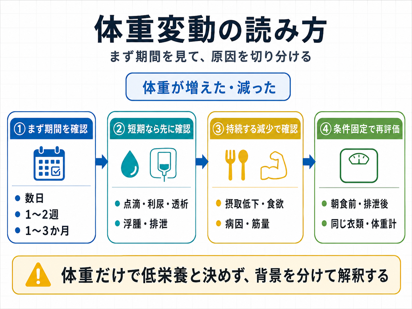 体重変動の読み方を示す図。まず期間を確認し、短期では点滴・利尿・透析や浮腫・排泄を確認し、持続する減少では摂取低下・食欲・病因・筋量を確認して、条件を固定して再評価する流れ