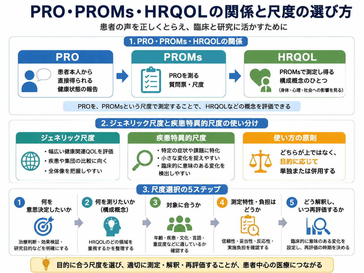 PRO・PROMs・HRQOLの関係、ジェネリック尺度と疾患特異的尺度の使い分け、尺度選択の5ステップを整理した図版