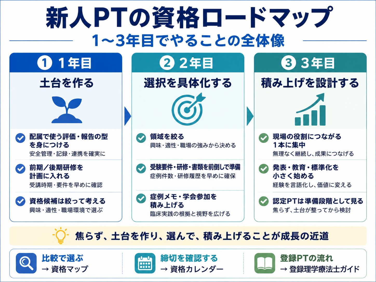 新人PTの資格ロードマップ。1年目は土台を作る、2年目は選択を具体化する、3年目は積み上げを設計する流れを示した図