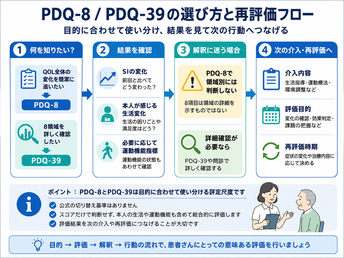 PDQ-8とPDQ-39を目的に合わせて選び再評価へつなげるフロー