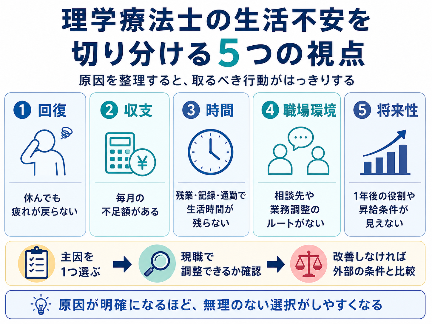 理学療法士の生活不安を回復・収支・時間・職場環境・将来性の5つに切り分ける図