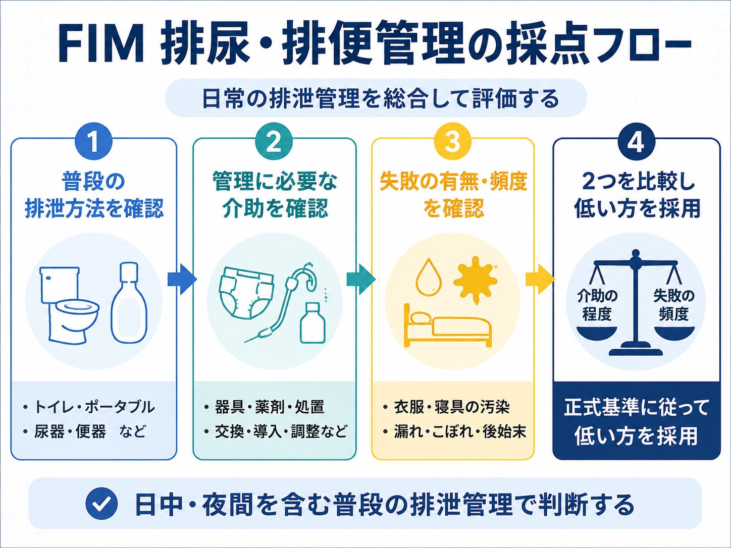 FIM排尿・排便管理の採点フロー。普段の排泄方法、管理に必要な介助、失敗の有無と頻度を確認し、正式基準に従って低い評価を採用する