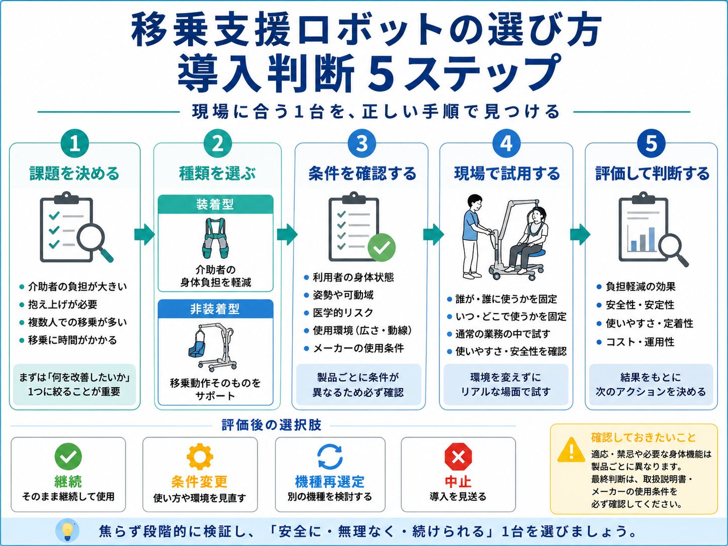 移乗支援ロボットの選び方を課題設定、種類選択、条件確認、現場試用、評価の5ステップで示した図版