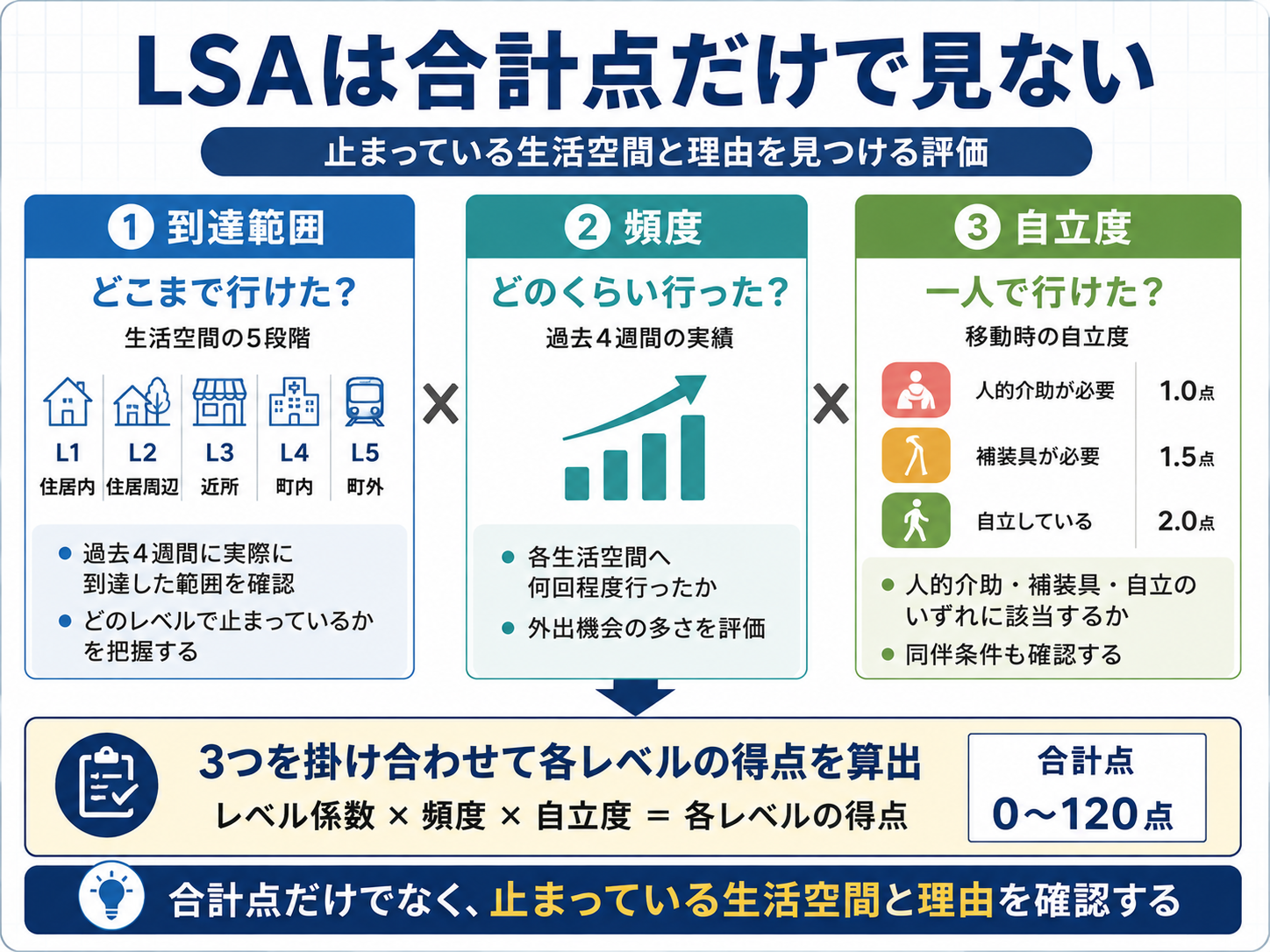 LSAは合計点だけで見ず、到達範囲・頻度・自立度から止まっている生活空間と理由を確認することを示した図版