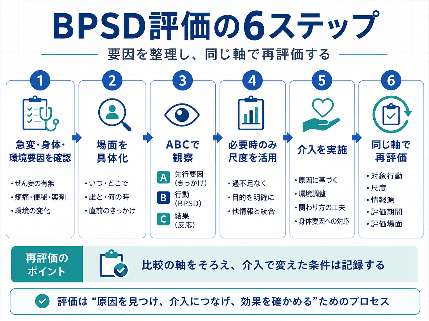 BPSD評価を急変・身体・環境要因の確認から再評価まで6ステップで整理した図版