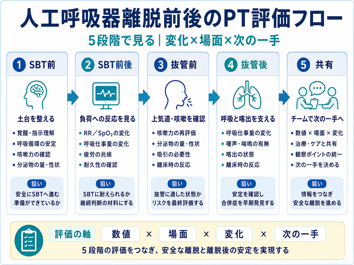 人工呼吸器離脱前後のPT評価フロー。SBT前、SBT前後、抜管前、抜管後、共有の5段階