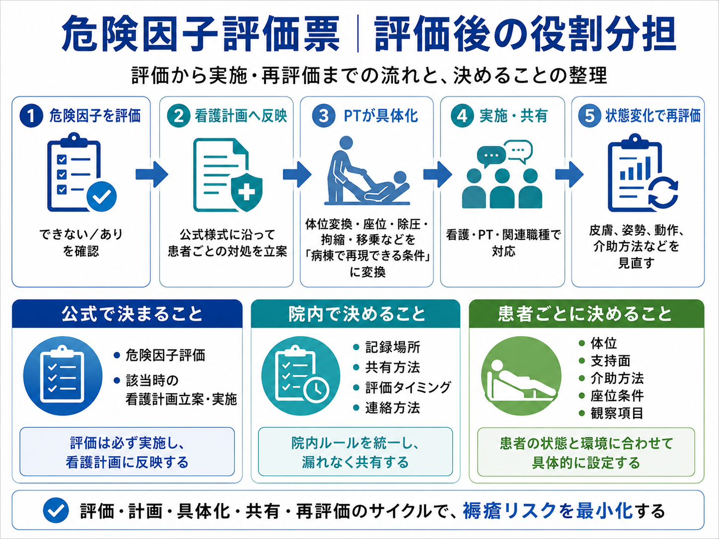 危険因子評価票の評価後の流れと、公式・院内・患者ごとの役割分担を示した図版