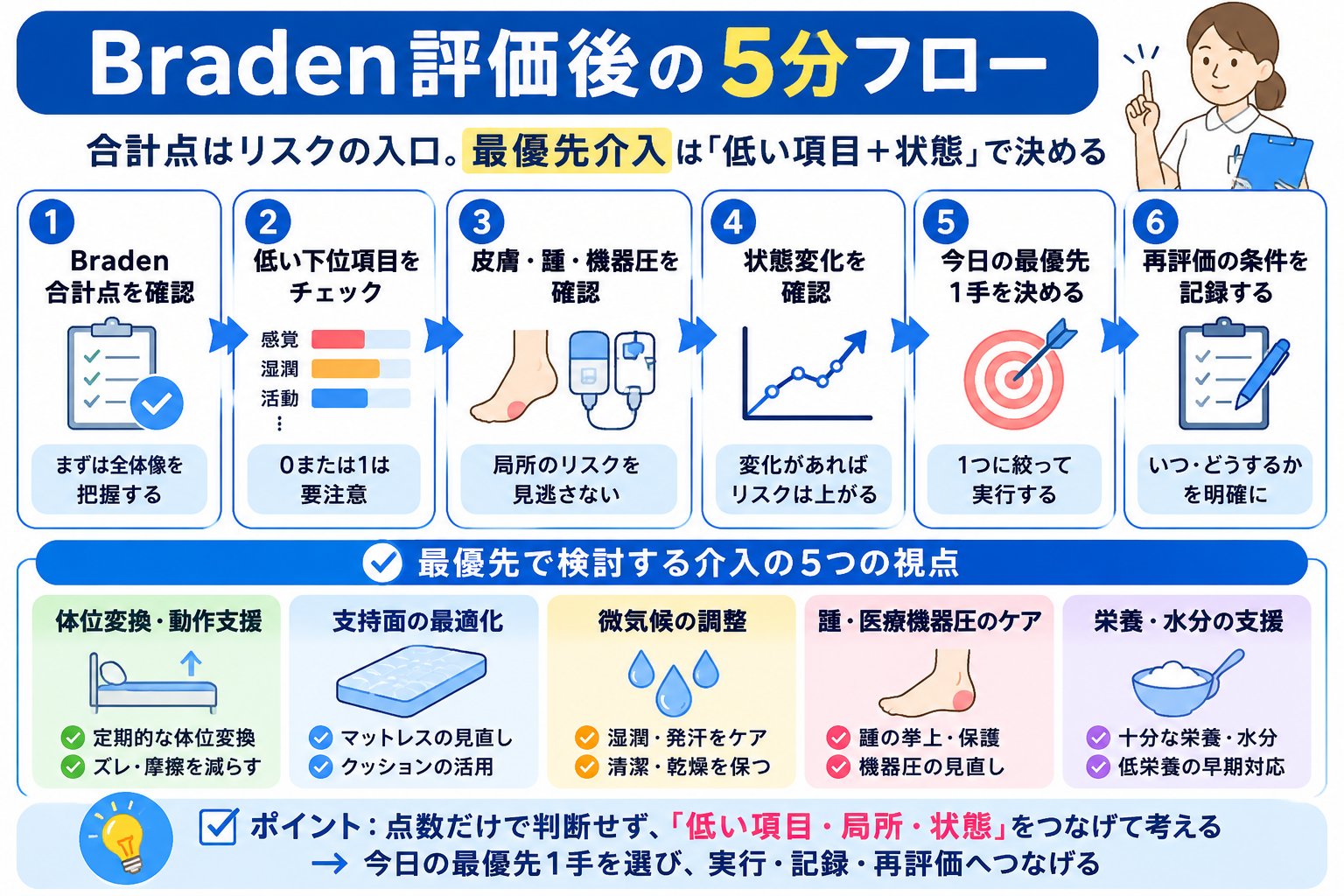 Braden評価後に低い下位項目、皮膚・踵・医療機器圧、状態変化を確認して最優先介入を決める5分フロー