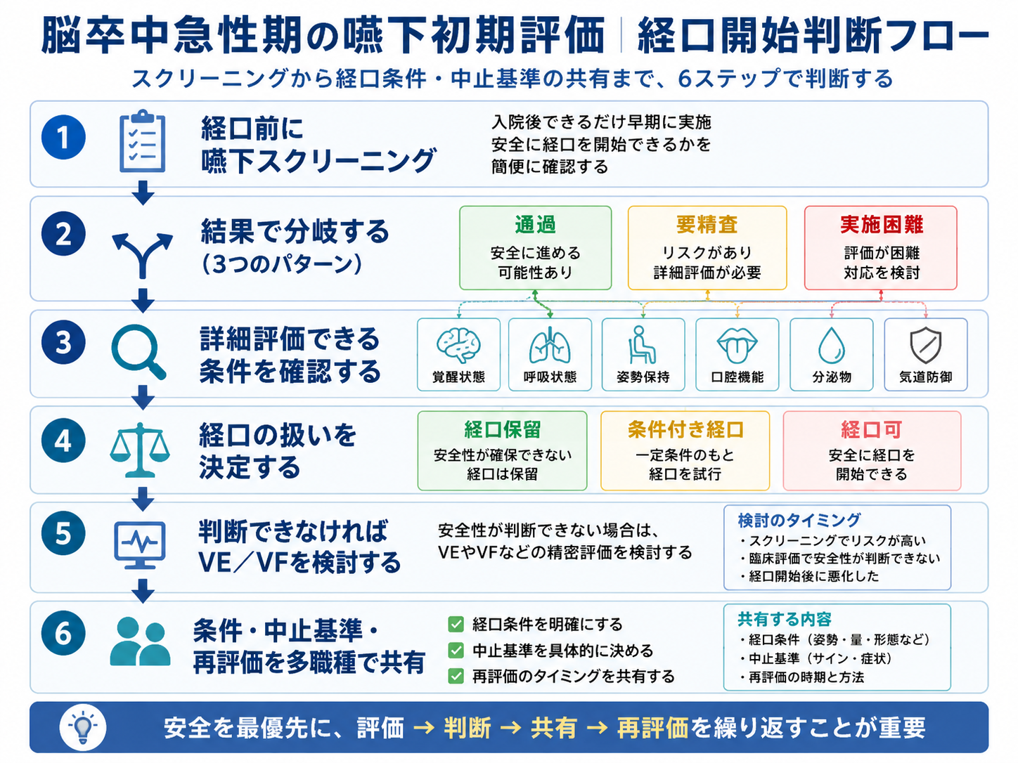 脳卒中急性期の嚥下初期評価から経口開始判断までのフロー