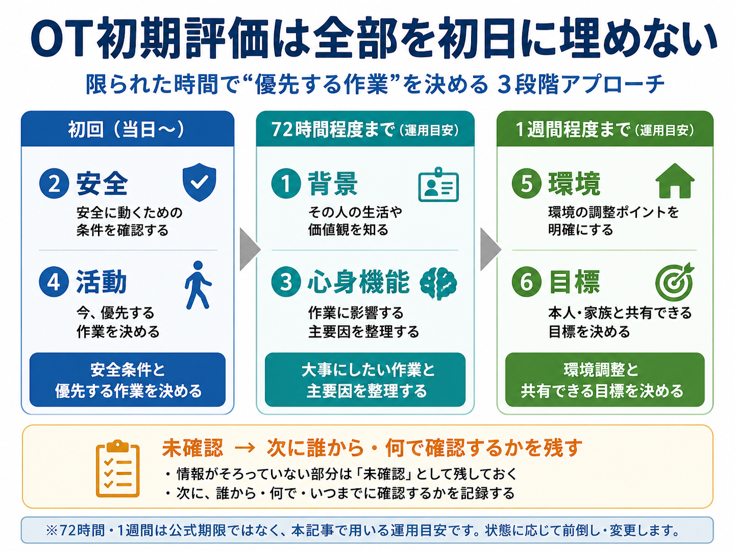 OT初期評価を初回・72時間程度・1週間程度の3段階で整理した図版