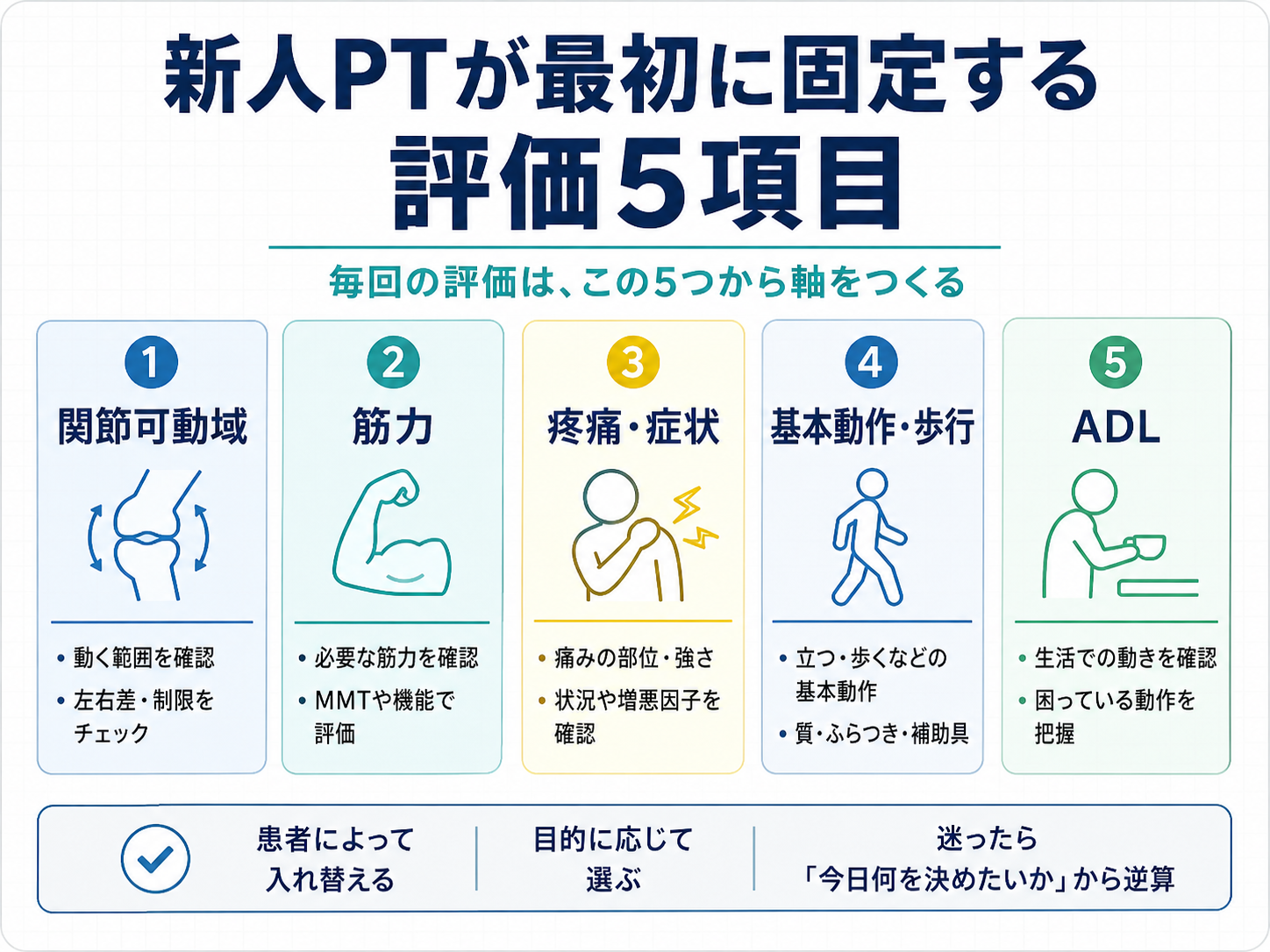 新人PTが最初に固定する評価5項目を、関節可動域・筋力・疼痛や症状・基本動作や歩行・ADLに整理した図版