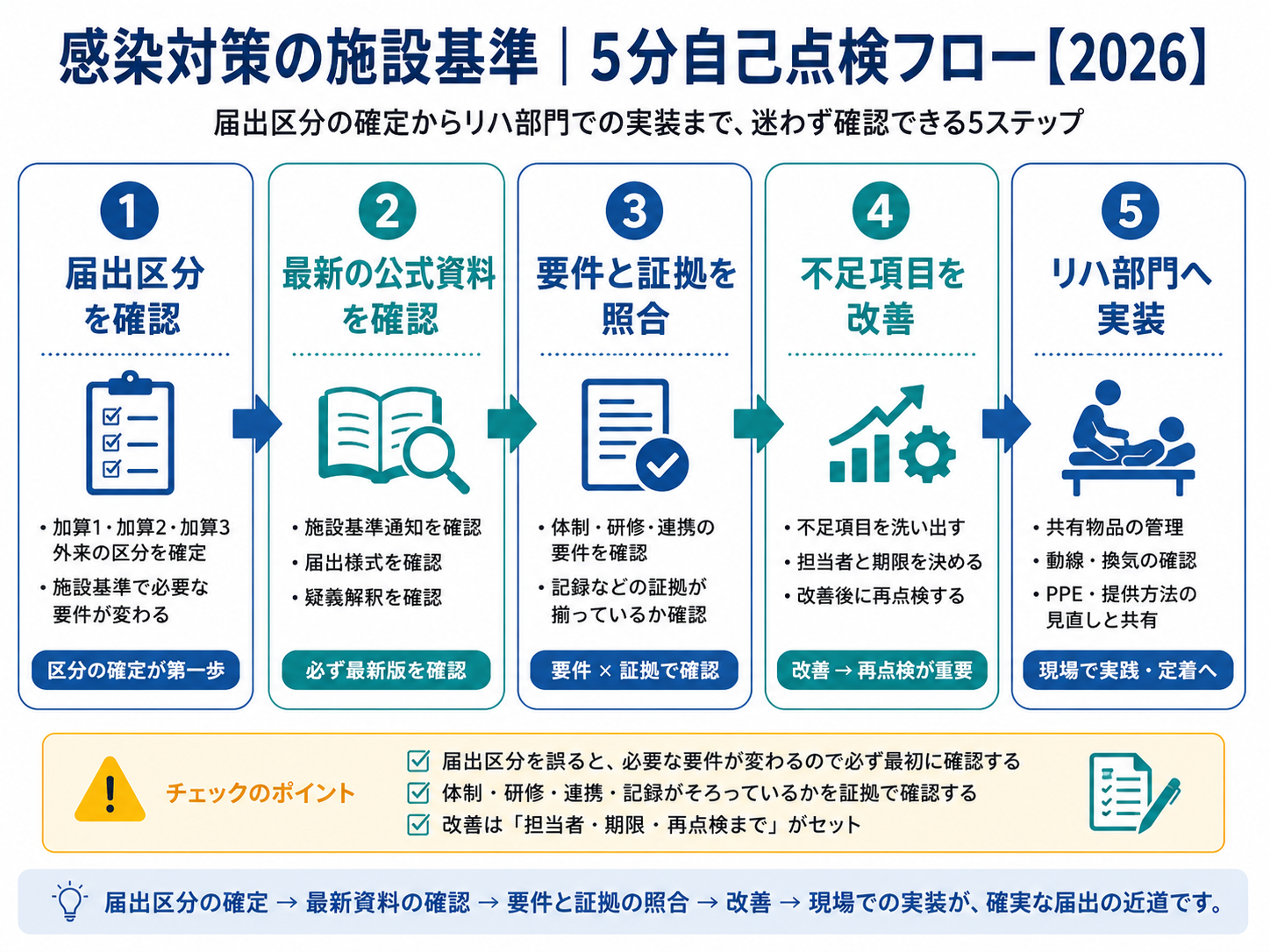 感染対策の施設基準を5分で自己点検する2026年版フロー
