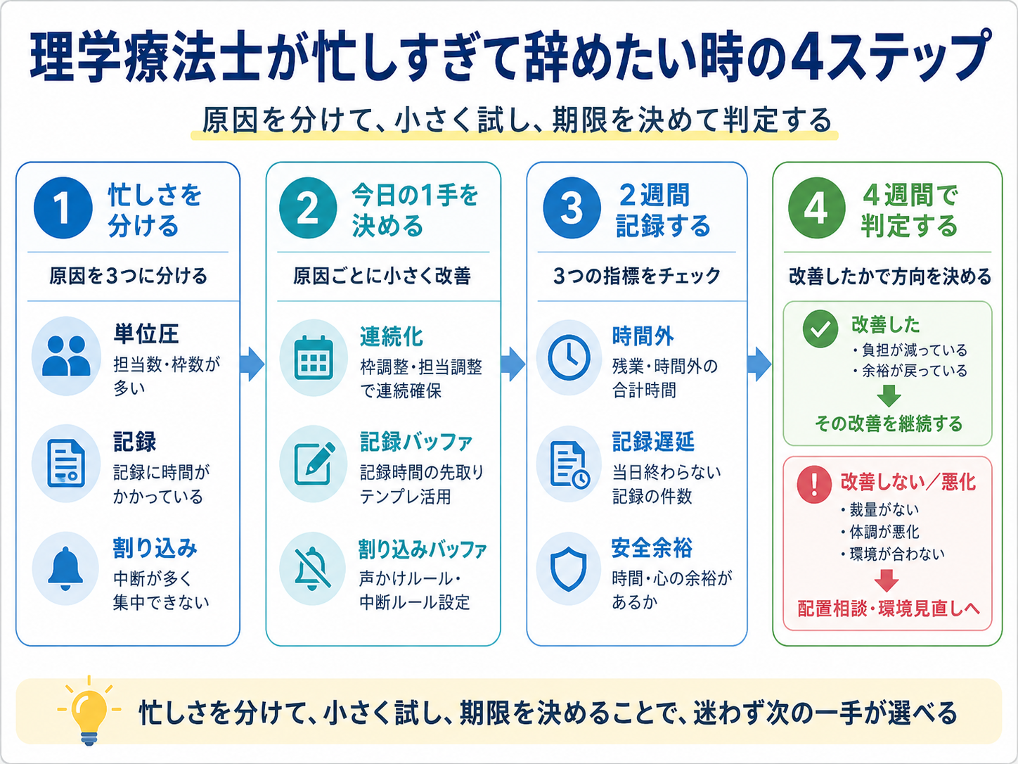 理学療法士が忙しすぎて辞めたい時に、忙しさを分ける、今日の1手を決める、2週間記録する、4週間で判定する流れを示した図版