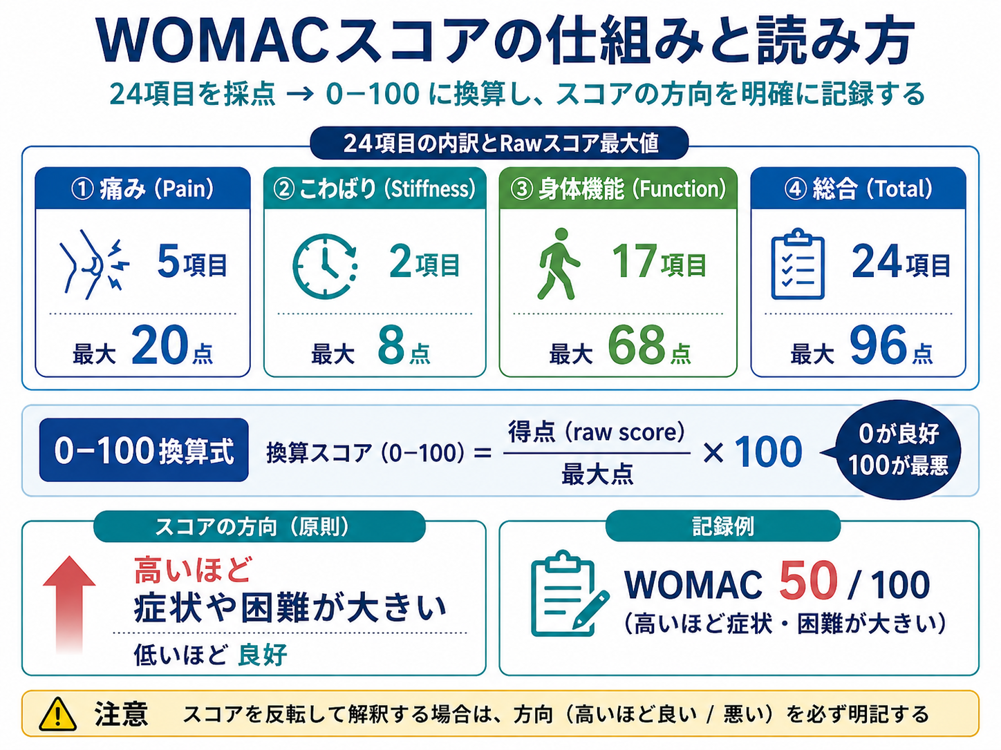 WOMACスコアの仕組みと読み方。痛み5項目20点、こわばり2項目8点、身体機能17項目68点、総合24項目96点と、0〜100換算式、スコア方向、記録例を整理した図版