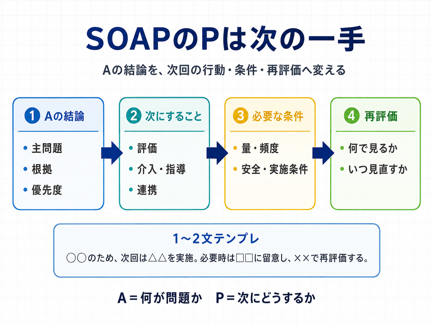 SOAPのAの結論を、Pの次にすること・必要な条件・再評価へ変換する流れ