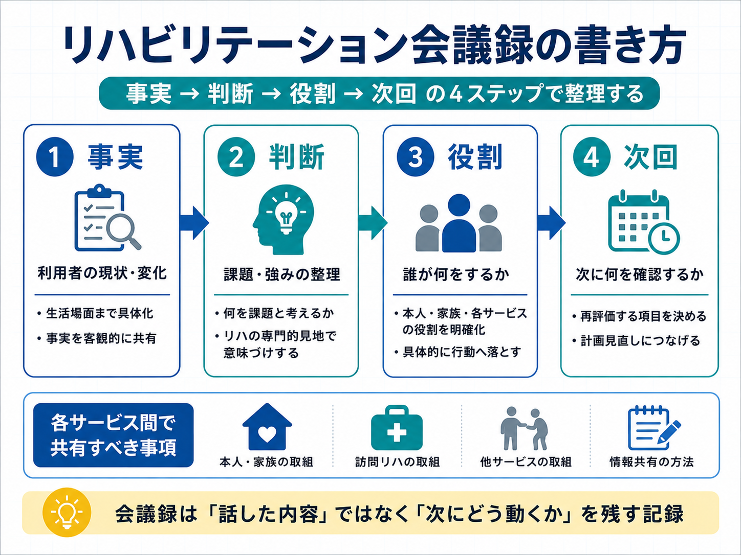 リハビリテーション会議録を事実、判断、役割、次回の4ステップで整理した図版