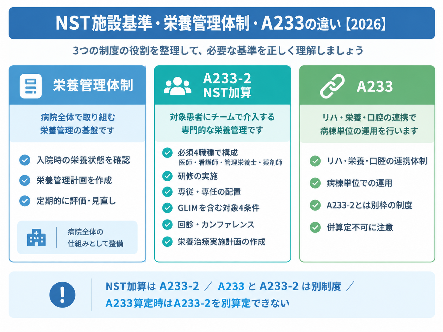 NST施設基準・栄養管理体制・A233の違いを比較した2026年度の図版