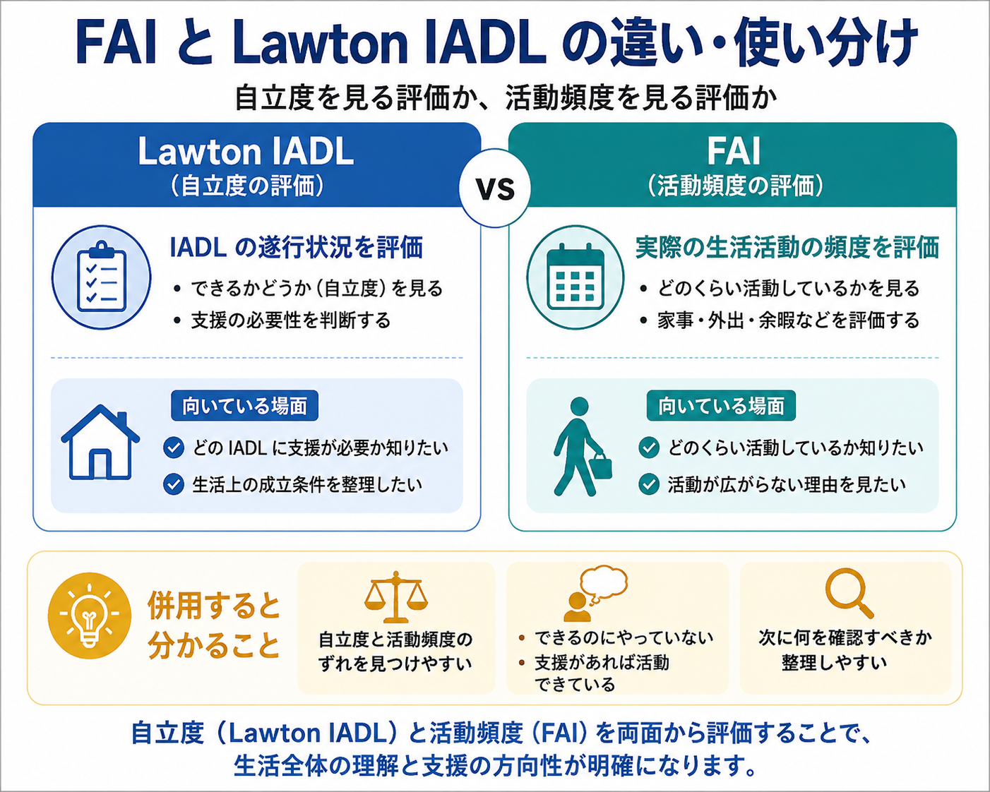 FAIとLawton IADLの違いと使い分けを、自立度と活動頻度の観点から比較した図版