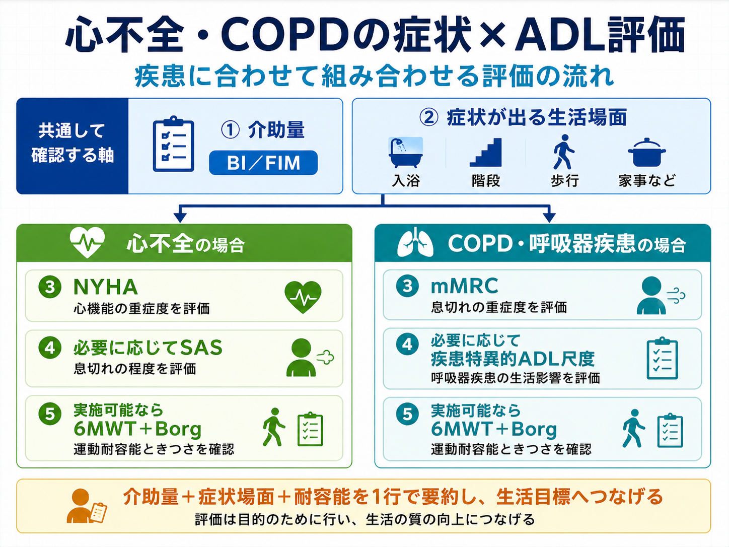 心不全とCOPDの症状を加味したADL評価について、共通評価から疾患別の評価尺度を選び、生活目標へつなげる流れを示した図版