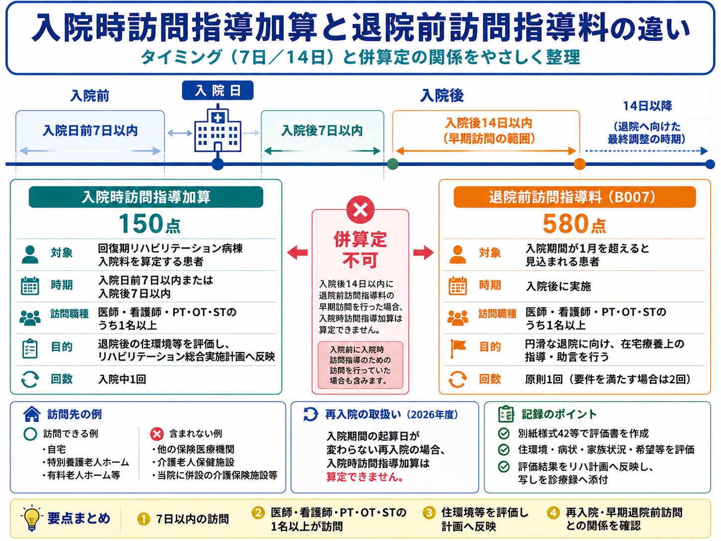 入院時訪問指導加算150点と退院前訪問指導料580点の違いを、入院前後7日以内と入院後14日以内のタイミング、対象、訪問職種、目的、回数、併算定不可、再入院時の取扱いで比較した図