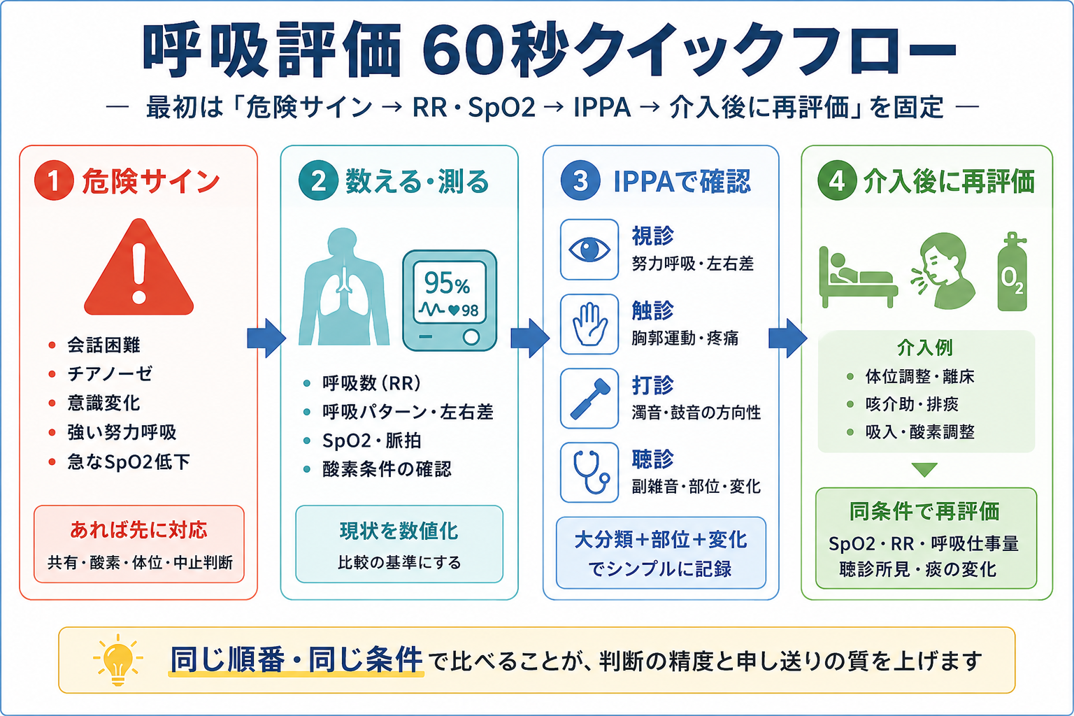 呼吸評価60秒クイックフロー。危険サイン、RR・SpO2、IPPA、介入後の再評価を4ステップで示した図版