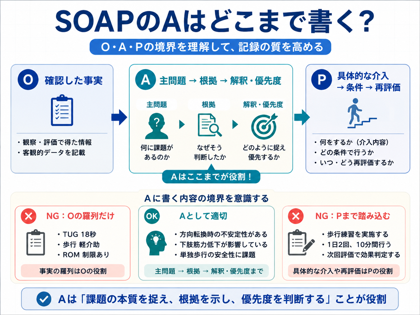 SOAPのO・A・Pの境界とAに書く範囲を整理した図版