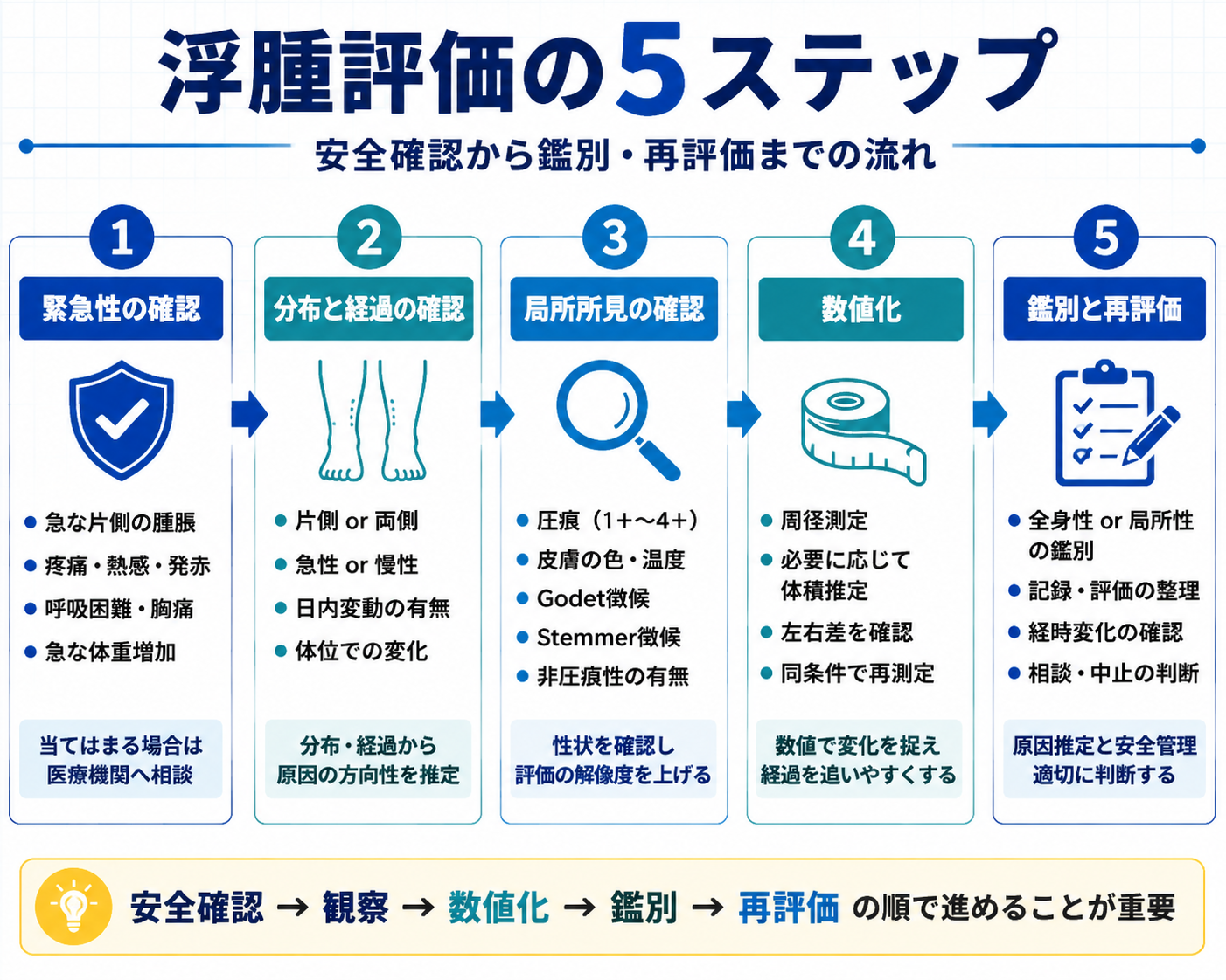 浮腫評価を緊急性、分布と経過、局所所見、数値化、鑑別と再評価の5ステップで示した図