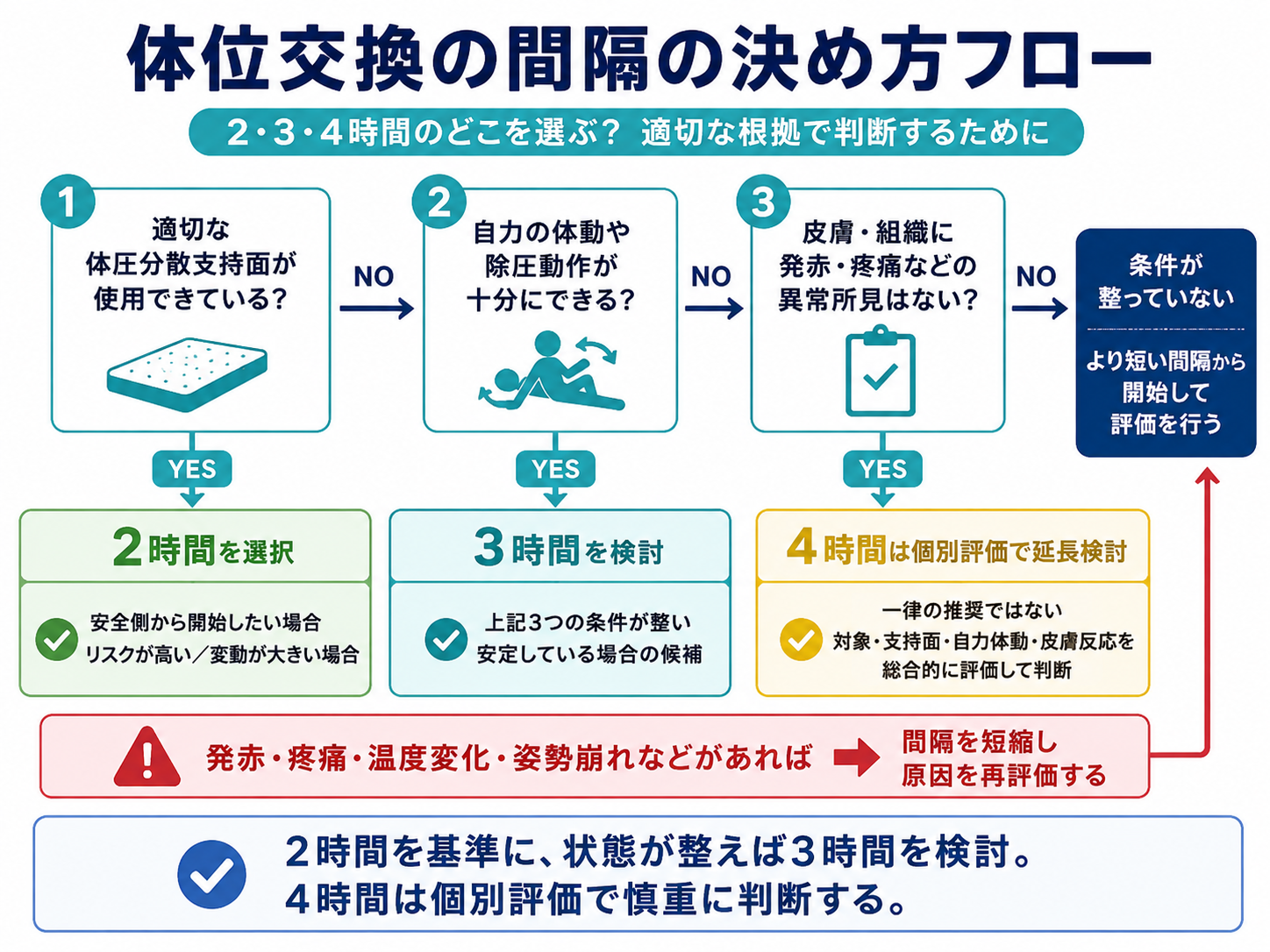 体位交換の間隔を2時間・3時間・4時間から判断するフロー