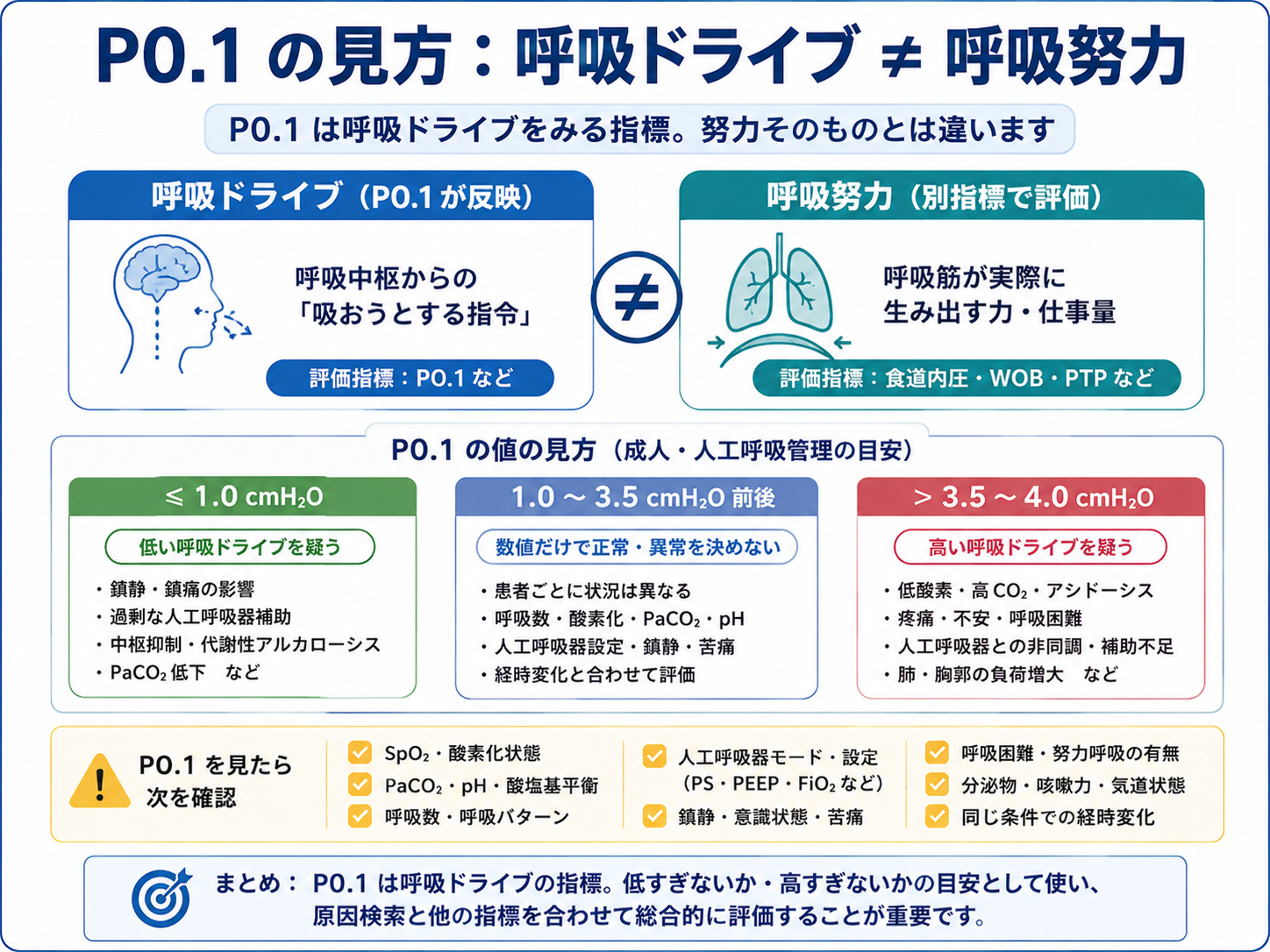 P0.1は呼吸ドライブを評価する指標で呼吸努力そのものとは異なること、P0.1の低値1.0cmH2O以下と高値3.5から4.0cmH2O超の見方を整理した図