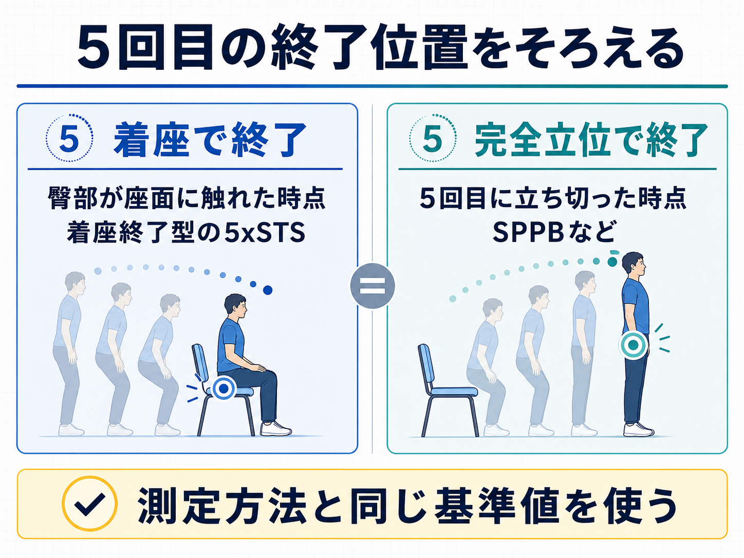 5回立ち上がりテストの5回目着座終了と5回目完全立位終了の違いを示した比較図
