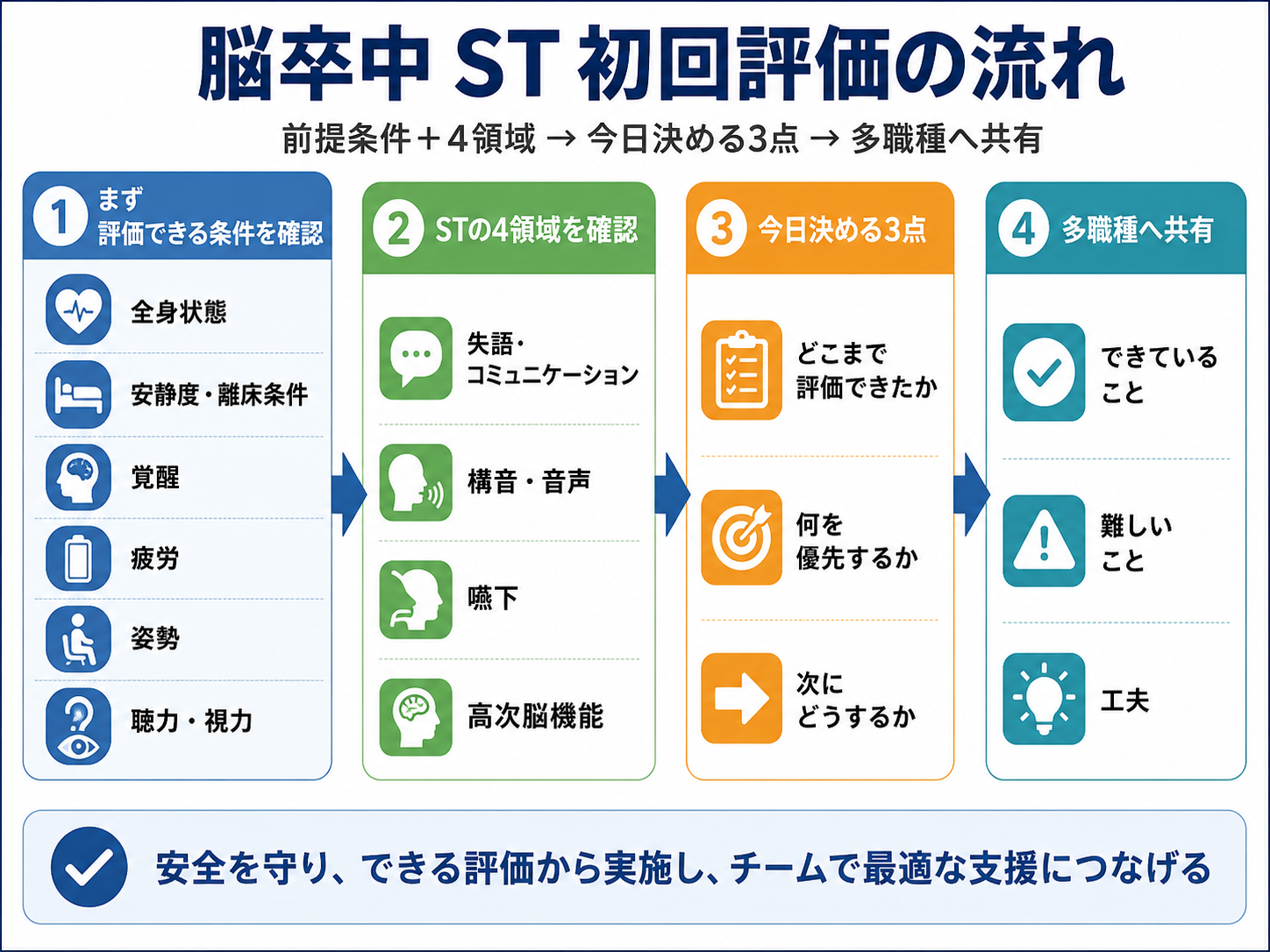 脳卒中ST初回評価の流れ。評価できる前提条件を確認し、STの4領域を評価して、その日に決める3点を整理し多職種へ共有する流れ