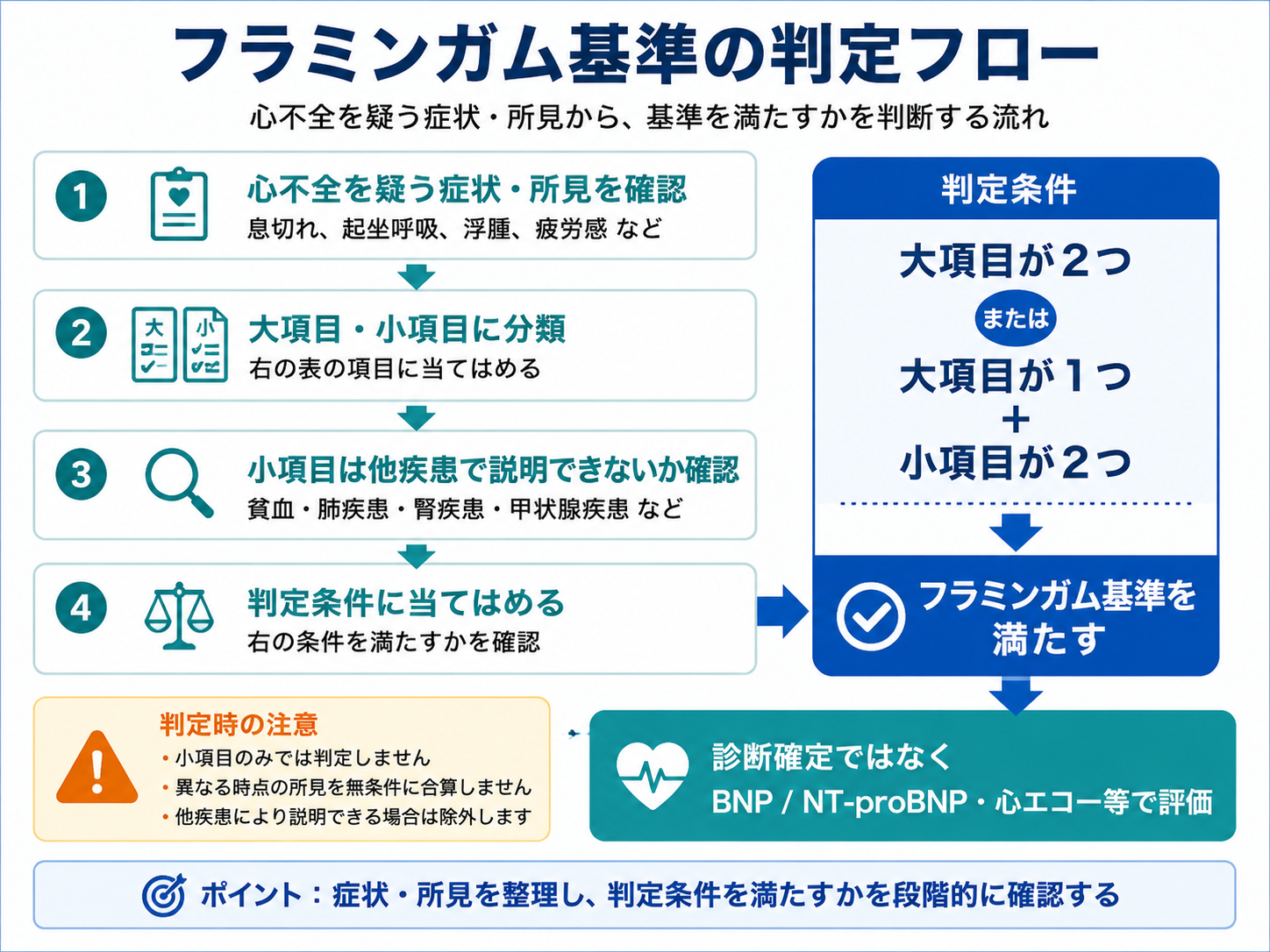 フラミンガム基準の判定フロー。心不全を疑う症状・所見を確認し、大項目と小項目へ分類したうえで、小項目を他疾患で説明できないか確認し、大項目2つまたは大項目1つと小項目2つの条件へ当てはめる流れ