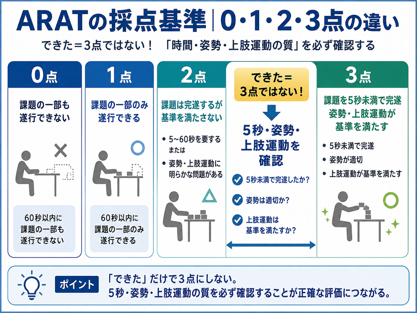ARATの0点・1点・2点・3点の採点基準と、2点・3点の違いを示した図