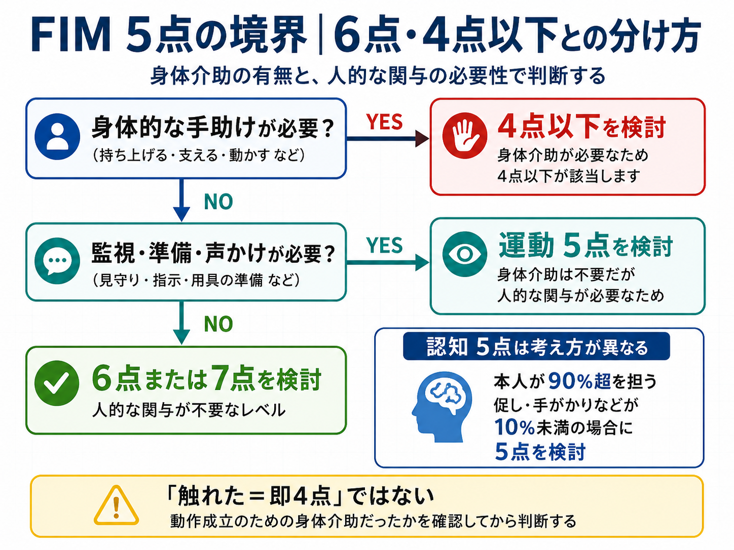 FIM 5点と6点・4点以下の境界を示す判定フロー