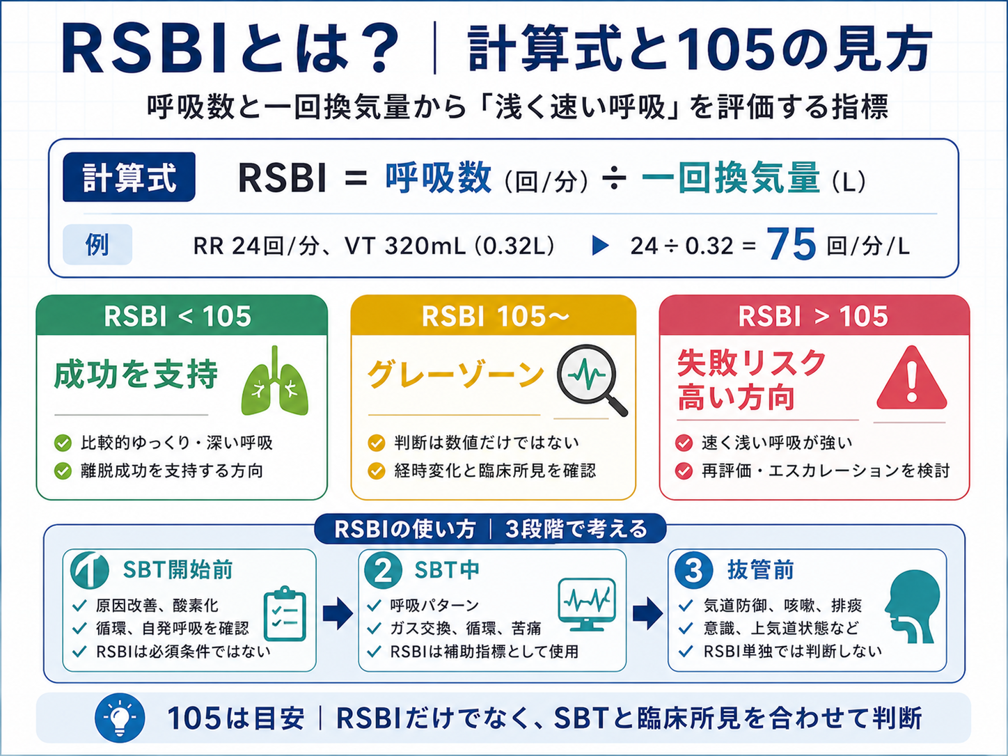 RSBIの計算式と105の見方、SBT開始前・SBT中・抜管前の3段階で評価するポイントを整理した図
