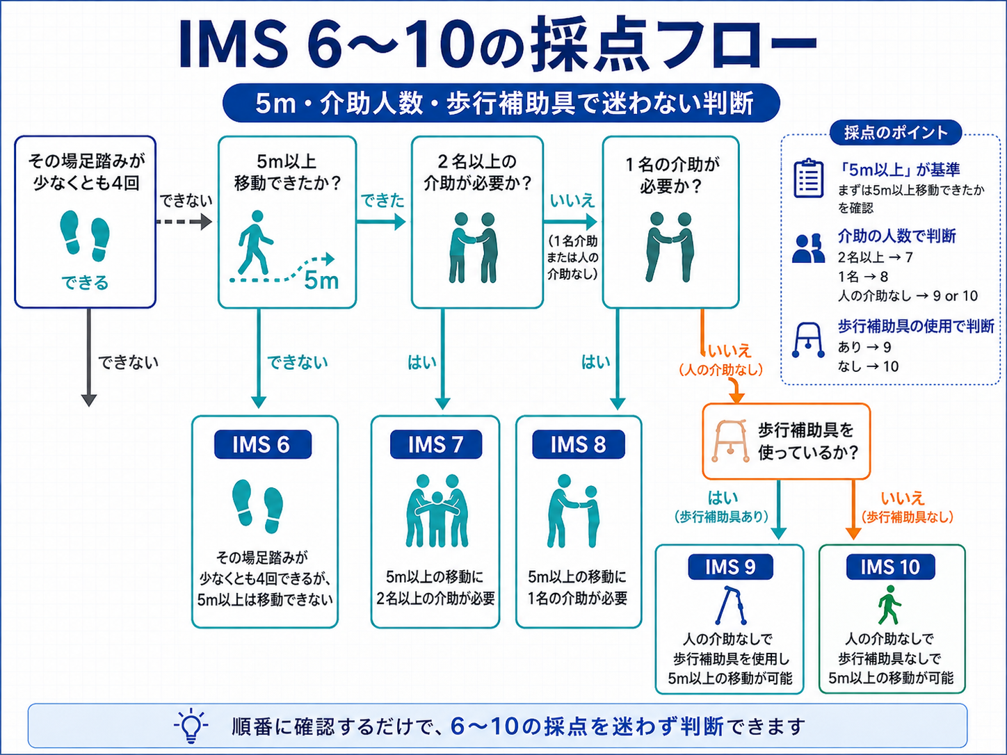 IMS 6〜10の採点フローを示した図版