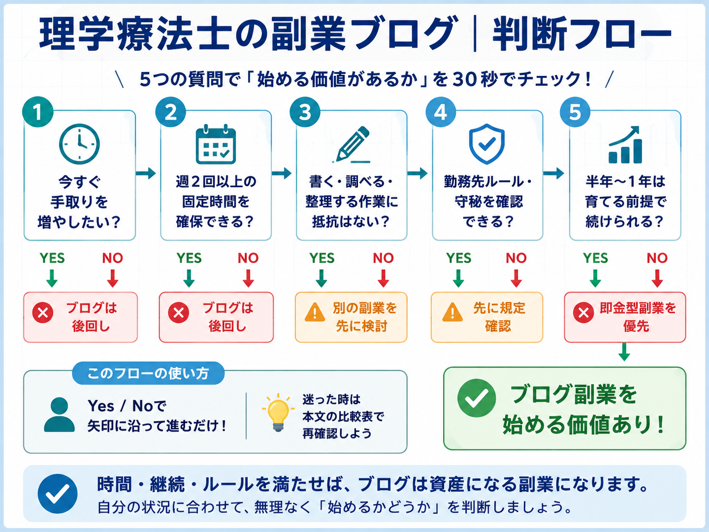 理学療法士が副業ブログを始めるか判断する5つの質問フロー