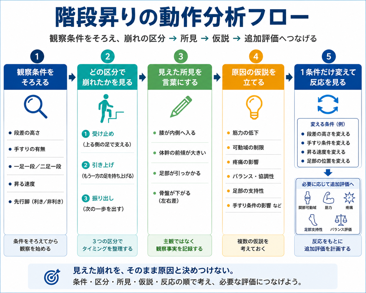 階段昇りの動作分析で観察条件から所見・仮説・追加評価へ進む流れを示した図