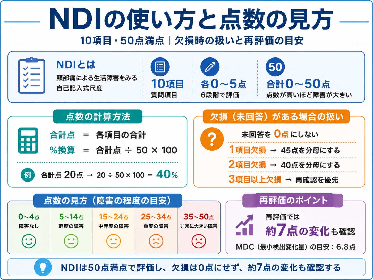 NDIの使い方と点数の見方。10項目50点満点、欠損時の計算、点数区分、再評価で約7点の変化を確認するポイントを整理した図