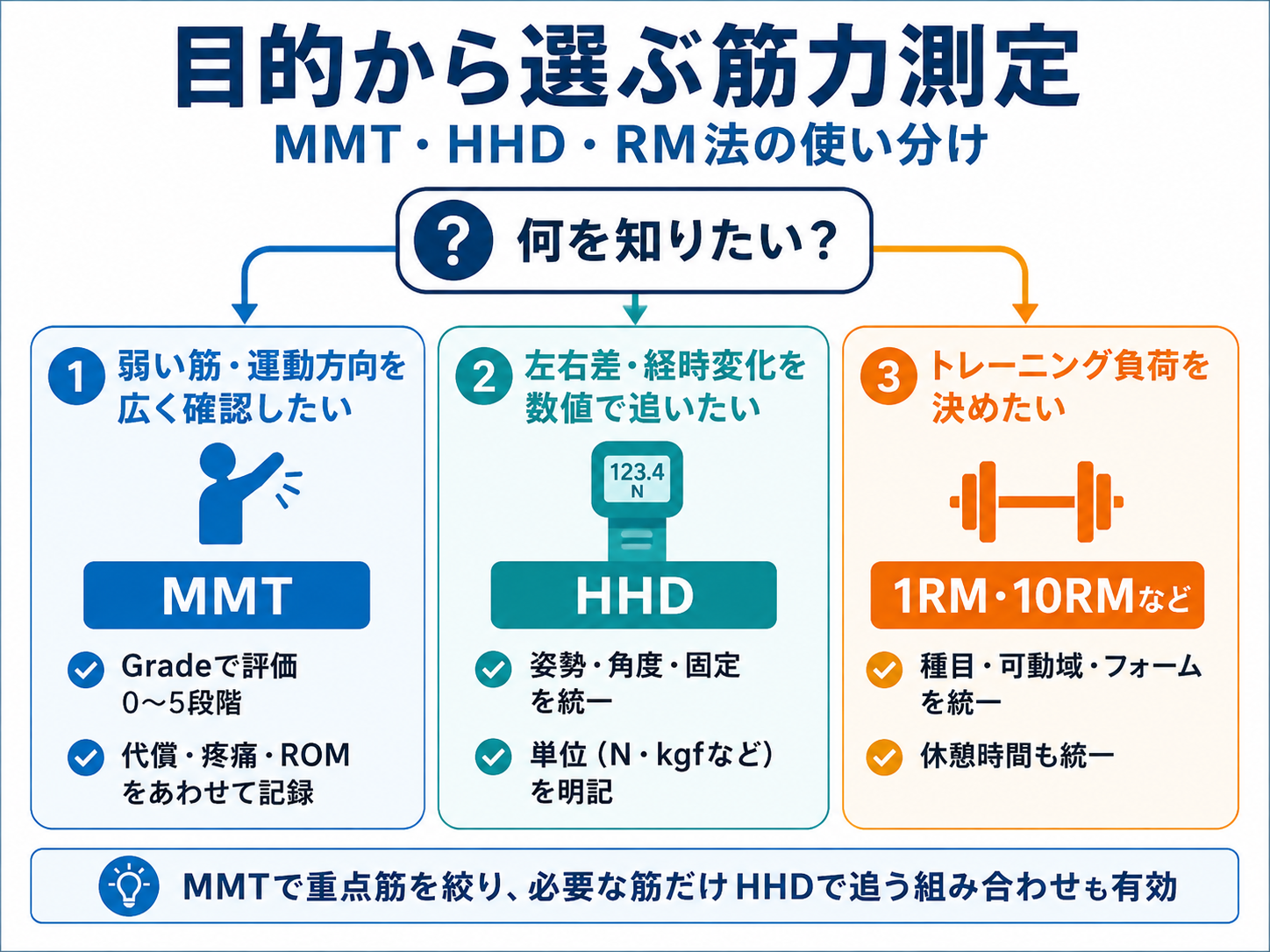 目的から選ぶ筋力測定。弱い筋や運動方向を広く確認する場合はMMT、左右差や経時変化を数値で追う場合はHHD、トレーニング負荷を決める場合は1RM・10RMなどを選ぶ図