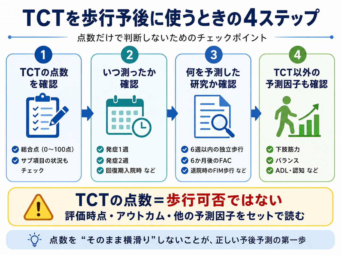 TCTを歩行予後に使うときの4ステップ。点数、評価時点、予測したアウトカム、TCT以外の予測因子を確認する流れ