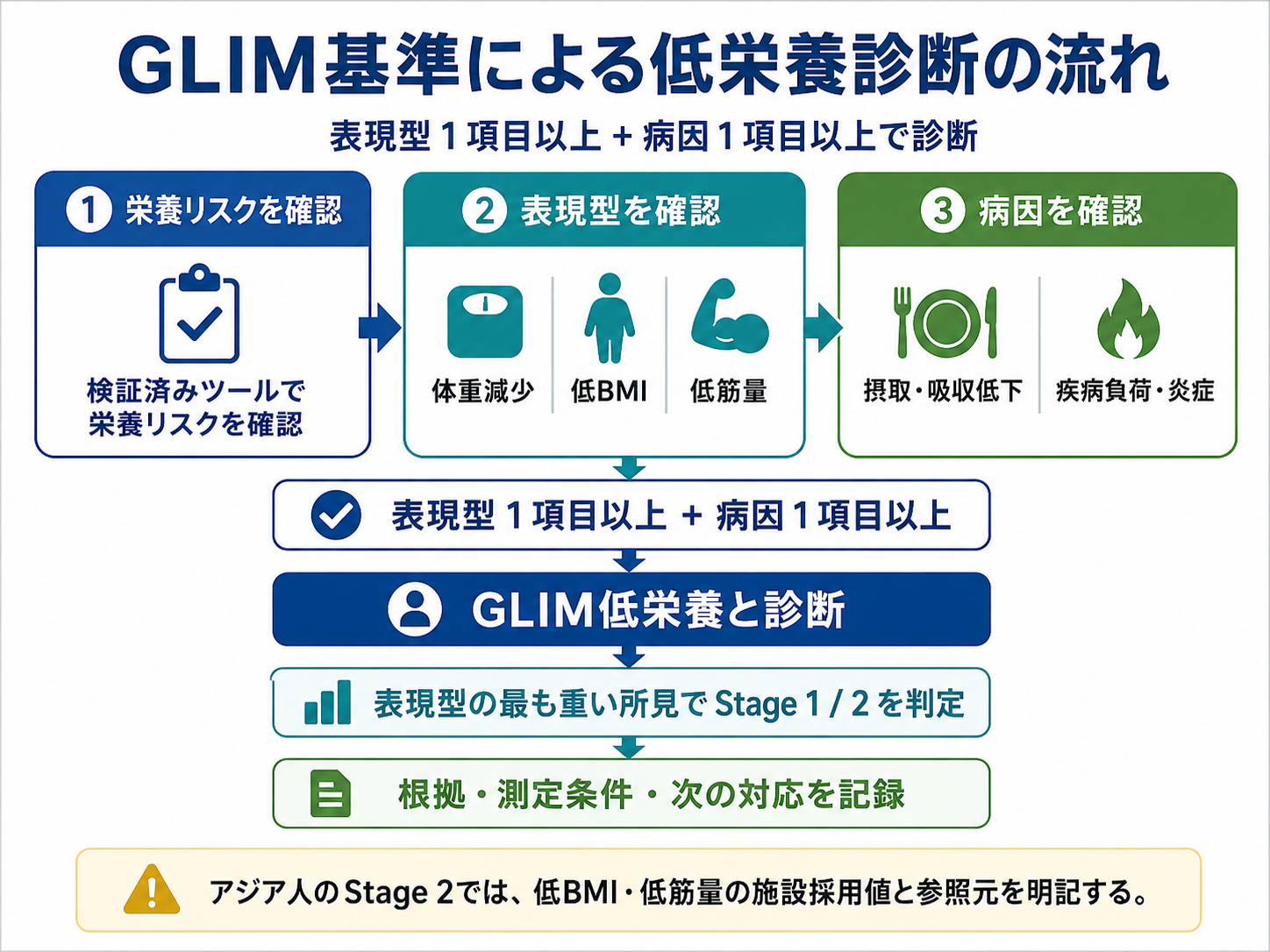 GLIM基準による低栄養診断の流れ。栄養リスクを確認し、表現型と病因を評価して診断・重症度判定・記録へ進む図